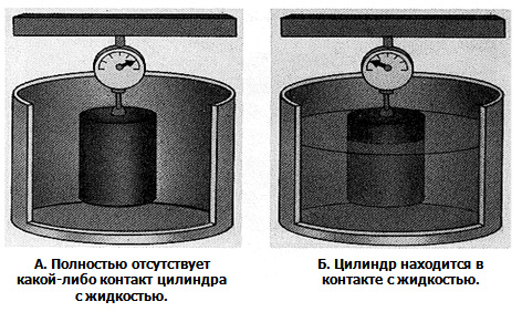 Воздействие изменений величины уровня на величину веса цилиндра