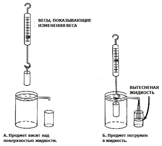 Демонстрационный показ вытеснения, подъемной силы и кажущейся потери веса