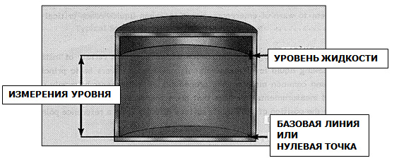 Базовая линия или нулевая точка, находящаяся на уровне дна резервуара