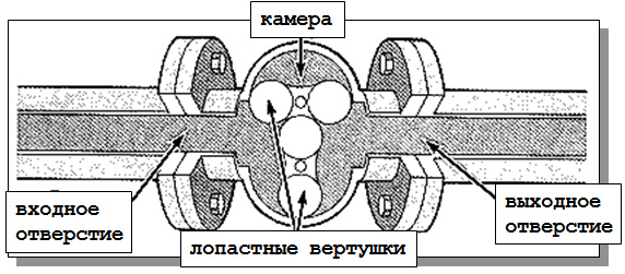 Схема лопастного расходомера