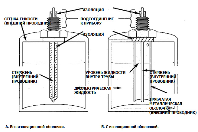 Одинарные емкостные зонды