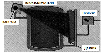 Измерение уровня с использованием радиоактивного излучения (емкость пуста)