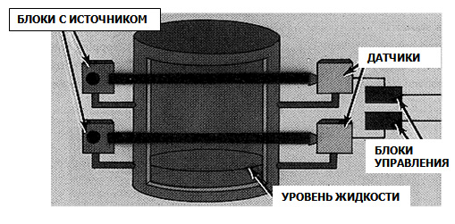 Определение уровня в заданных точках на основе использования радиоактивного излучения