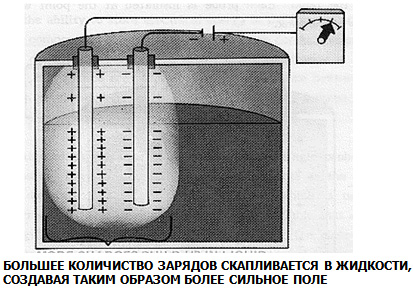 Система с двумя емкостными зондами, в емкости с высоким уровнем