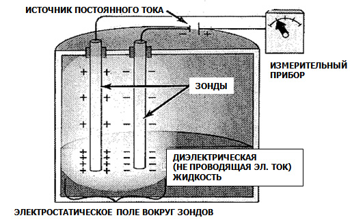 Система с двумя емкостными зондами, в емкости нормальный уровень