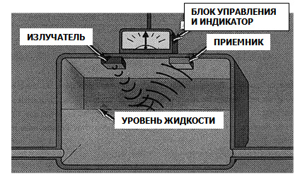 Непрерывное измерение уровня, в котором используются низкочастотные ультразвуковые волн