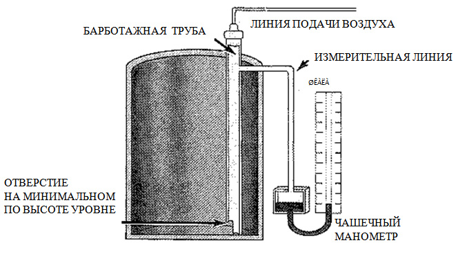 Система с барботером. Емкость пуста