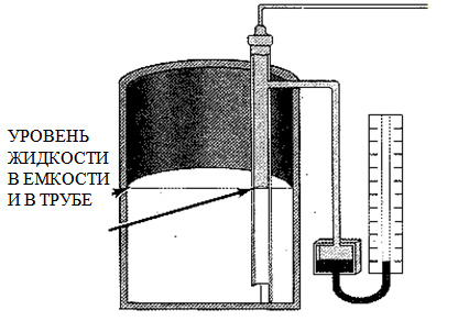 Внутри емкости находится жидкость, но отсутствует нагнетание воздуха под давлением