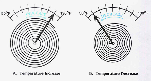 Спиральный элемент реагирует на изменения температуры