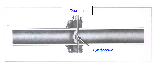 Диафрагма, установленная между двумя фланцами