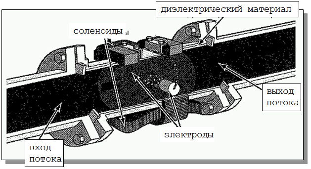 Схема электромагнитного расходомера