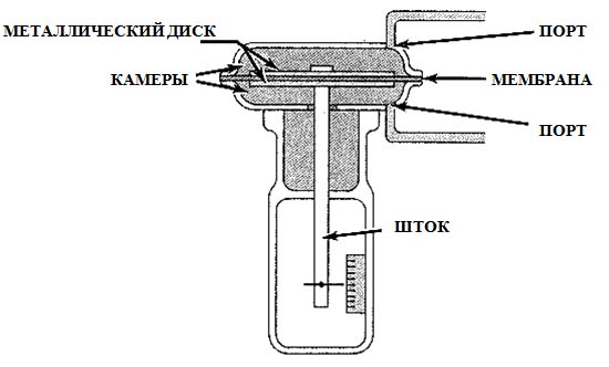 Мембранные исполнительные механизмы двойного действия