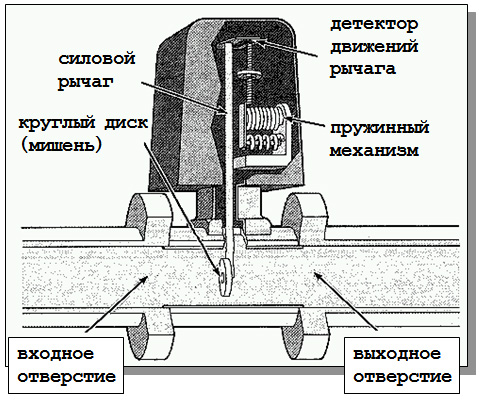 Схема мишенного расходомера