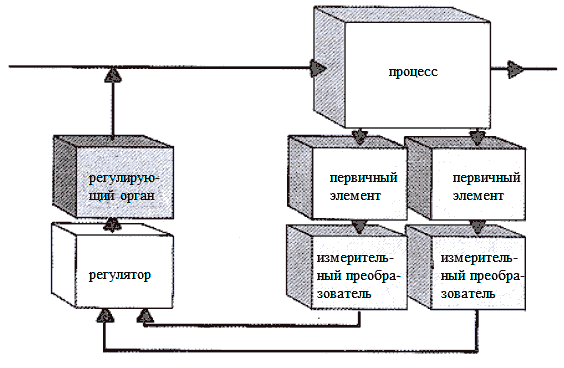 Многоконтурная система регулирования