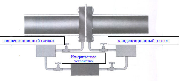 Конденсационные горшки