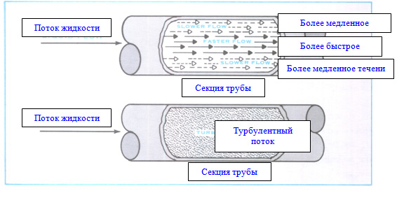 Различия ламинарного и турбулентного потока