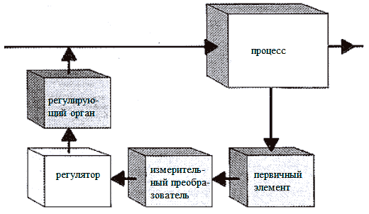 Одноконтурная система регулирования