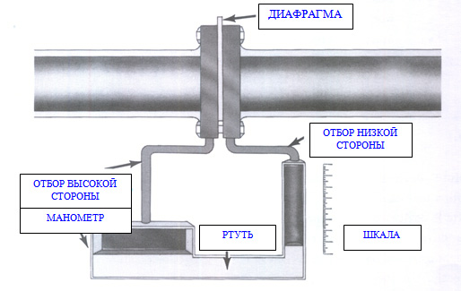 Схема с манометром