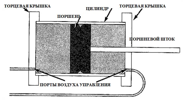 Поршневой исполнительный механизм