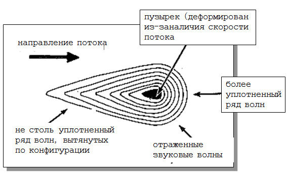 Частица или пузырек в среде, находящейся в покое