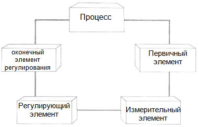 Элементы системы автоматического регулирования