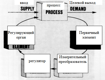 Схема замкнутой системы автоматического регулирования