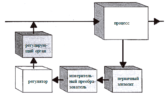 Система ручного регулирования с обратной связью