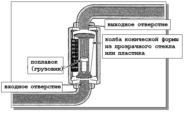 Схема ротаметра