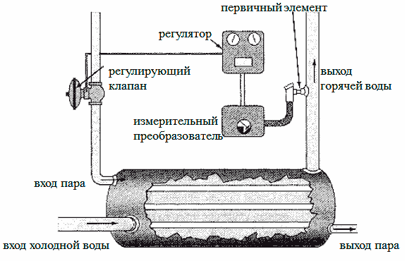 Теплообменник с одноконтурной системой регулирования с обратной связью