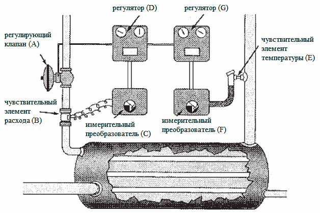 Теплообменник с каскадной системой регулирования 