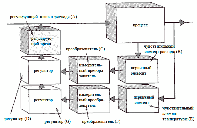 Система каскадного регулирования