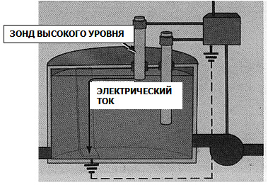 Система с кондуктометрическим зондом в емкости с высоким уровнем