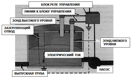 Система с кондуктометрическим зондом в емкости с нормальным уровнем