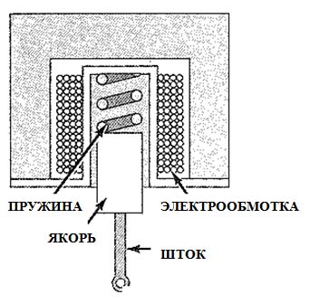 Соленоидный исполнительный механизм