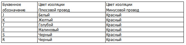 Цвет изоляции проводов термопар