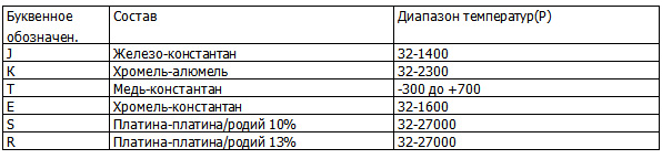 Буквенные обозначения и диапазон температур для различных типов термопар