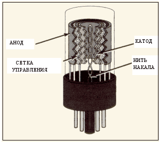 Схема триода в разрезе