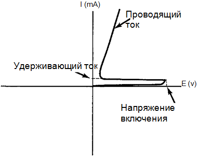 Характерная кривая триодного тиристора