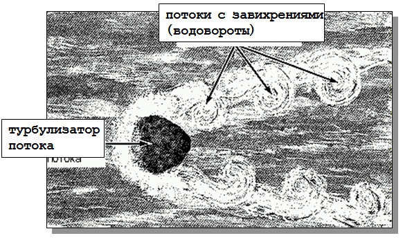 Пример потока с завихрениями