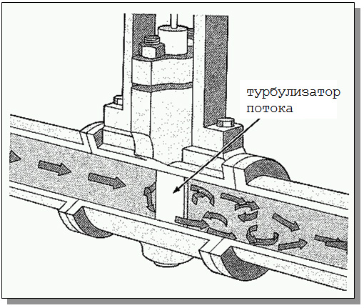 Схема вихревого расходомера
