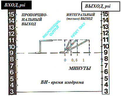 Установка трех значений времени изодрома